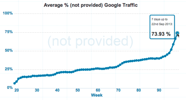 increase in not provided terms in google analytics