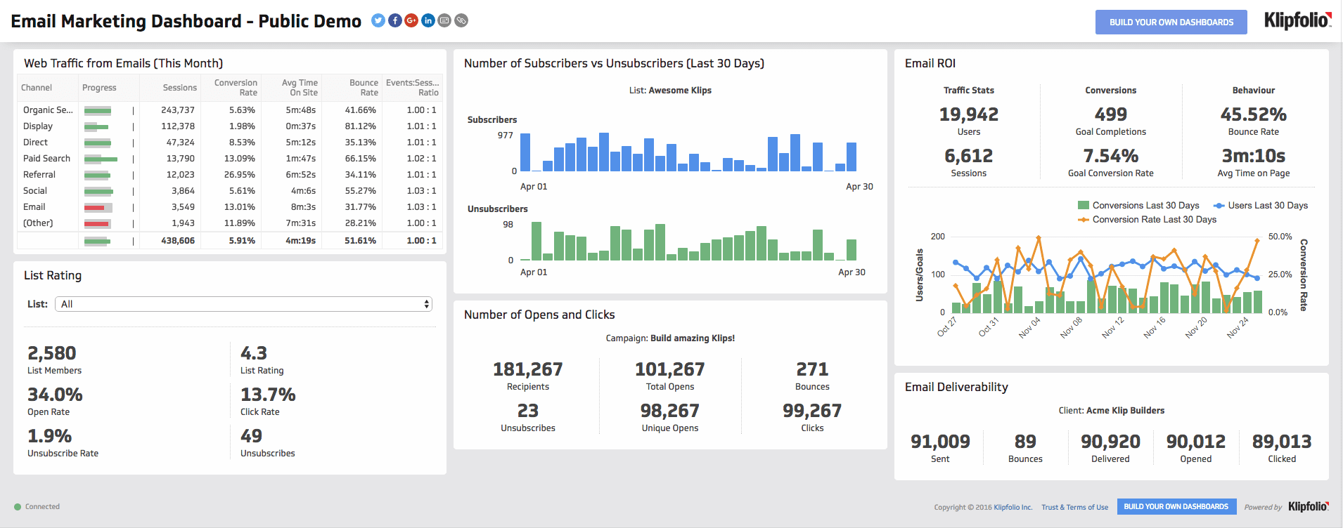 Email marketing dashboard