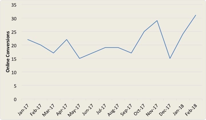 ~45% increase in online conversions for senior living community