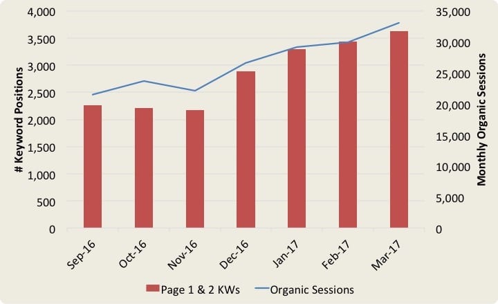 GA-case-study-top-100-law-firm (1) Chart showing increase in SERPs and organic sessions for a Top 100 law firm following a Google Analytics audit.