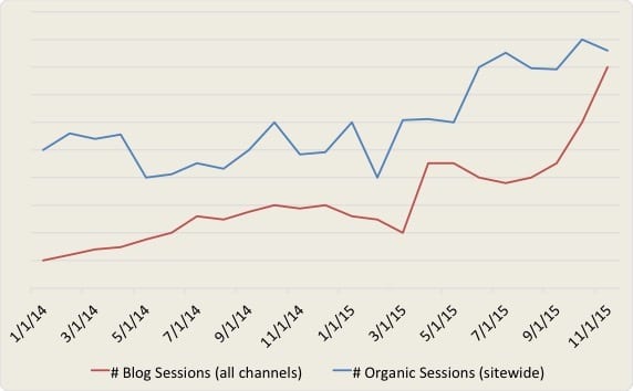 Social media marketing case study results showing an increase in organic sessions and blog sessions in the same timeframe.