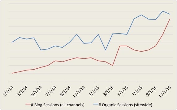 Social media marketing case study results showing an increase in organic sessions and blog sessions in the same timeframe.