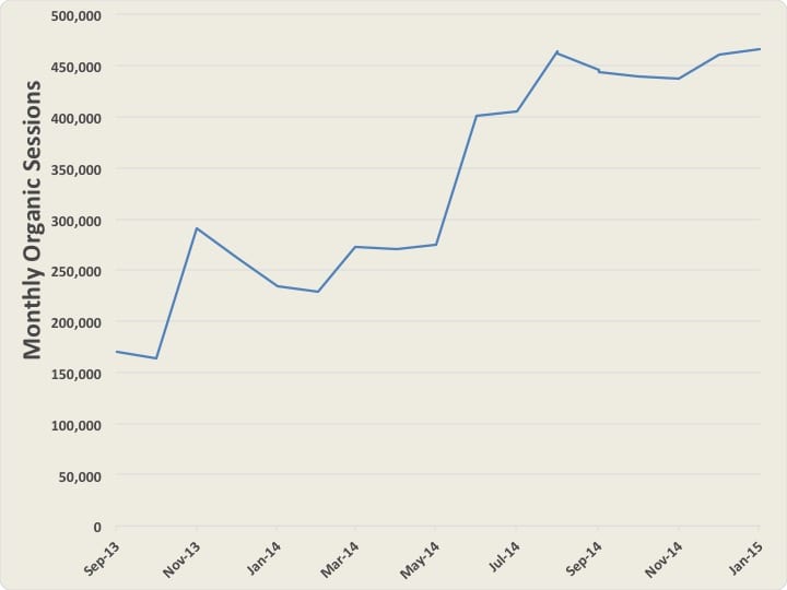 Top ten pt website expereinces 2.5-fold increase in monthly organic sessions.