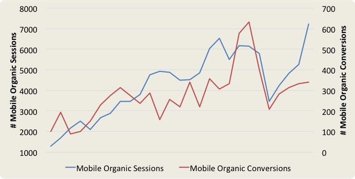 Chart showing mobile organic sessions and conversions increasing over time