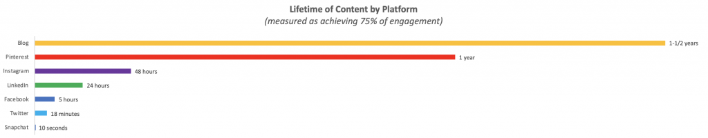 bar chart illustrating content lifetime by platform.