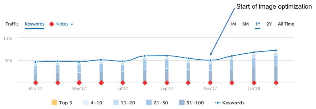 SEMRush SERP chart for a large custom kitchen design company, showing an increase in SERPs from 2017 to 2018.
