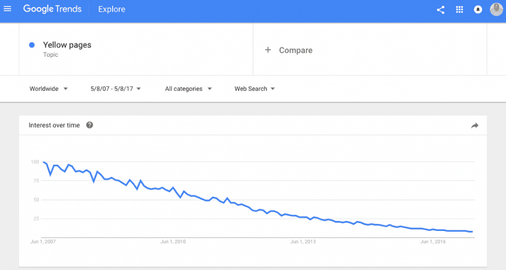 Chart from Google Trends showing interest in the Yellow Pages declining dramatically over time.