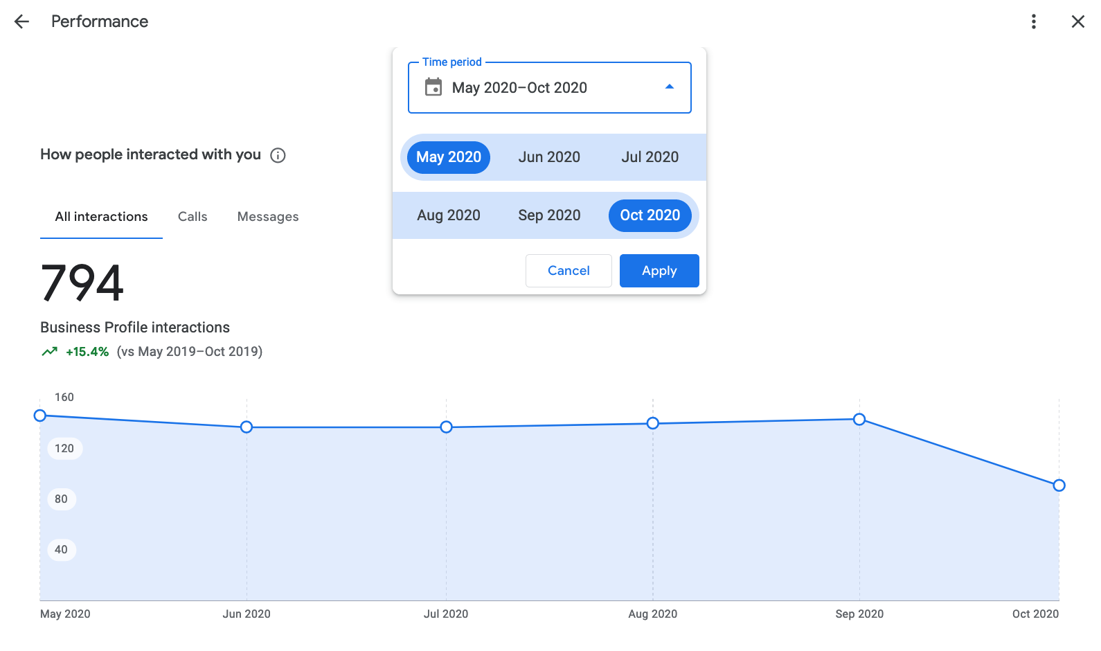 Performance reporting for Google Business listings enables you to see how many people interacted with your listing over a 6-month period.