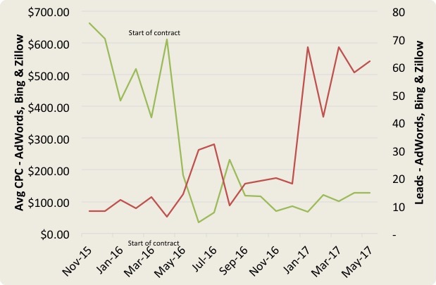 PPC-audit-graph Chart showing decrease in CPCs and corresponding increase in leads following a PPC audit.