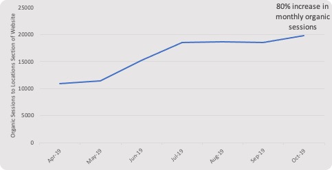 Pivot Chart showing an increase in organic monthly sessions for a multi-location regional healthcare provider