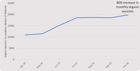 Chart showing an increase in organic monthly sessions for a multi-location regional healthcare provider