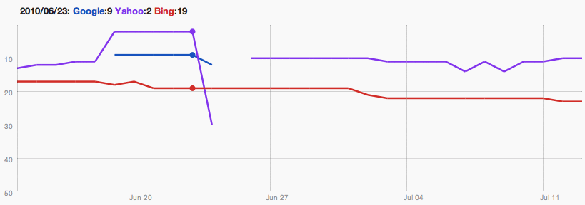 search engines and a website outage