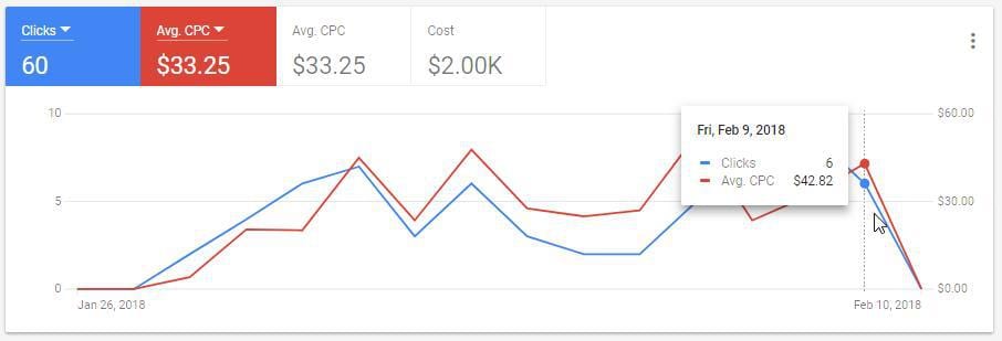 Google Ad Grants CPC graphs showing a decline in clicks and CPC