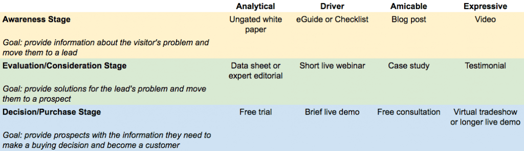 Content suggestions based on personality type and stage of the buyer's journey.