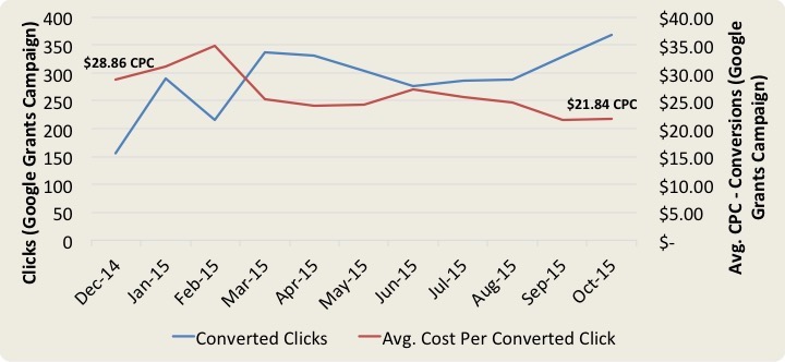 Chart showing an increase in converted clicks and decrease in CPC's for a Nonprofit with Google Ad Grants.