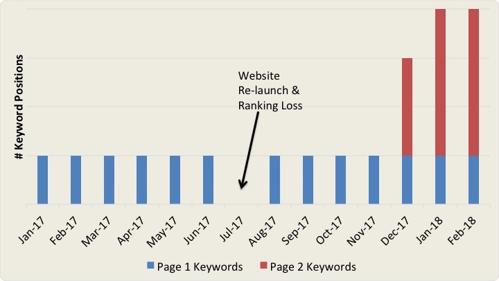 Reinstatement of page 1 rankings in 2 weeks following a loss in rankings.