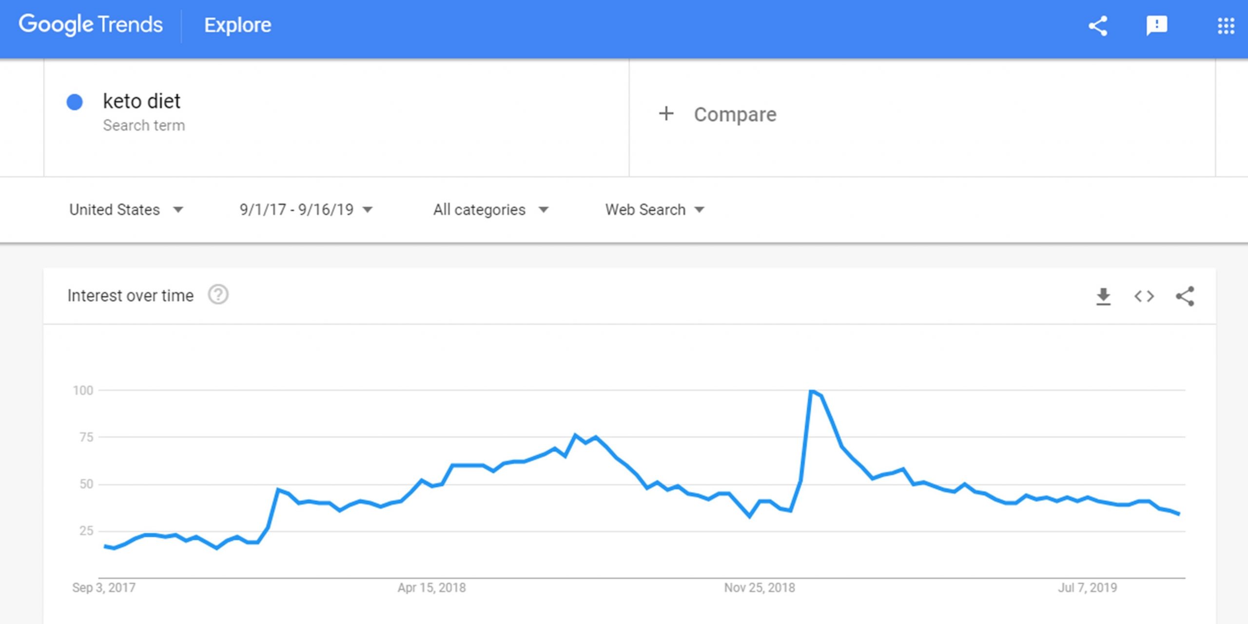 Google trends chart showing interest about keto diet keyword over time