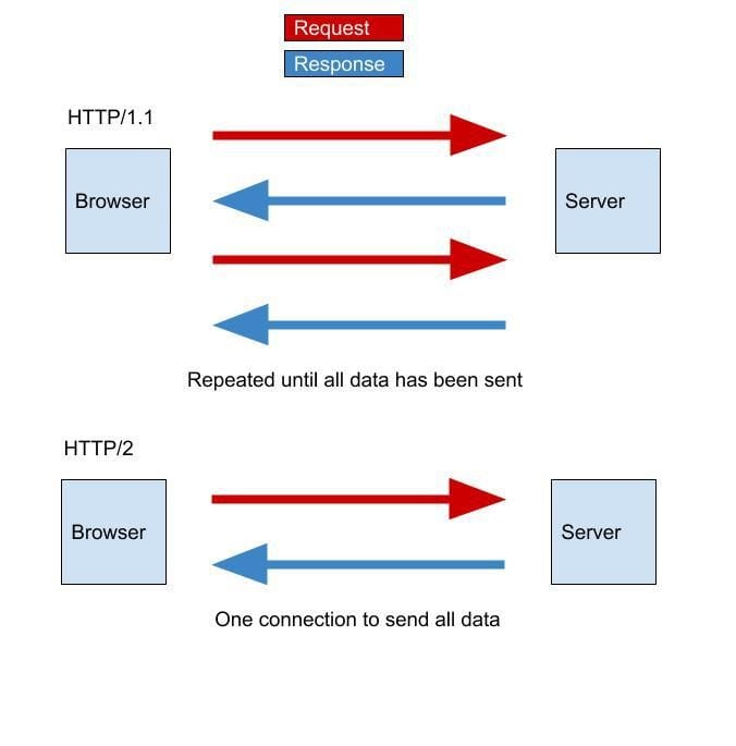 Diagram comparing http 1 and 2 showing how http/2 uses one connection to send all data