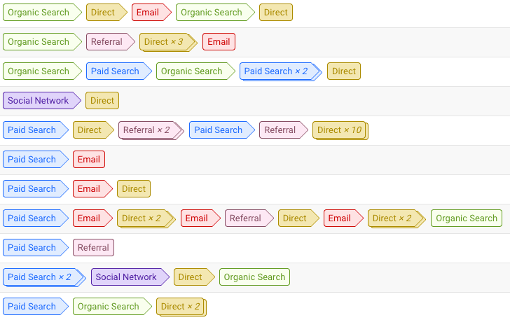 Google Analytics Top Conversion Paths