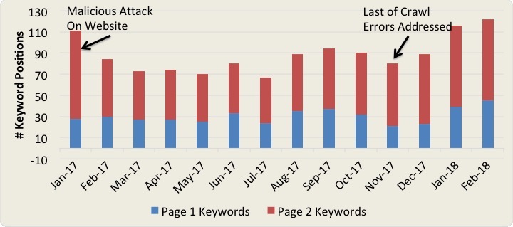 Restoration in rankings following a malicious website attack.