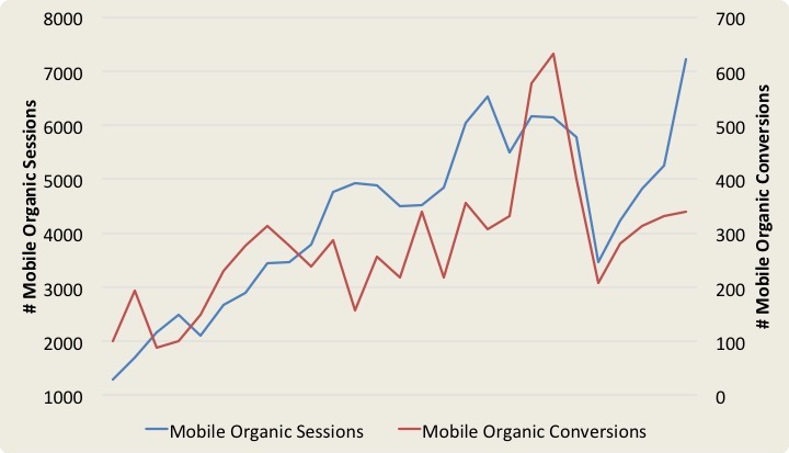 mobile-finance-graph Increase in mobile organic sessions and conversions for a finance company