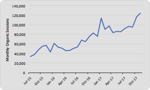 poultry-producer-graph 3.5-fold increase in monthly organic sessions for nationwide poultry producer