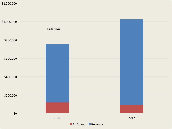 Retail and gifts paid search case study graph