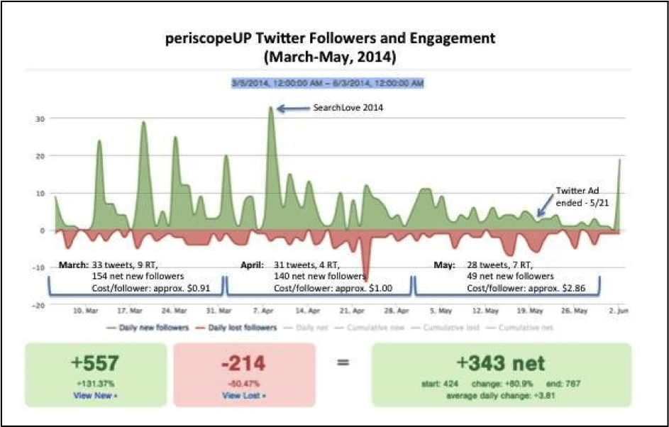 pup-twitter-followers-engagement-graph