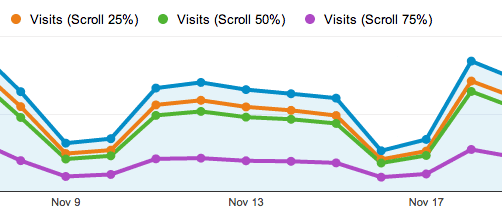 Example of scroll depth tracking in Google Analytics using the plug-in: http://scrolldepth.parsnip.io/ 