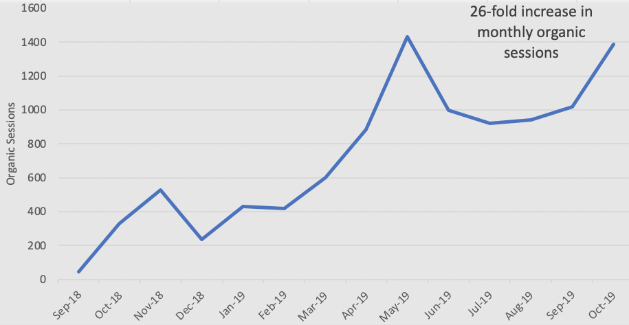 Graph showing gains in organic sessions for an emerging technology company as the result of a focused content marketing strategy.