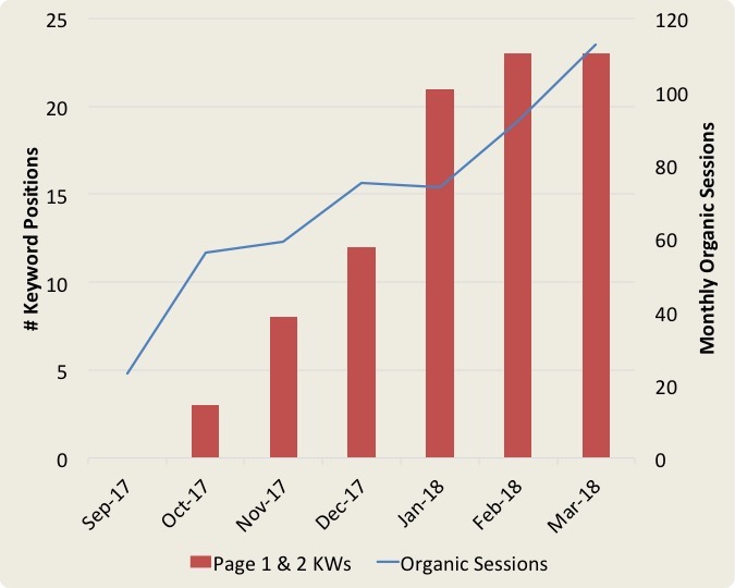 Graph showing increase in Organic sessions and Page 1 and 2 keywords from Wordpress maintenance.