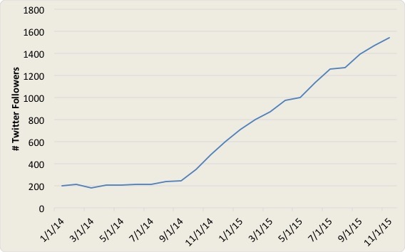 Social-Media-Marketing-Case-Study Growth in Twitter followers over time