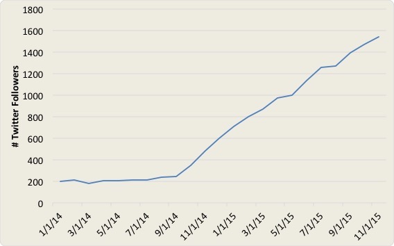 Growth in Twitter followers over time