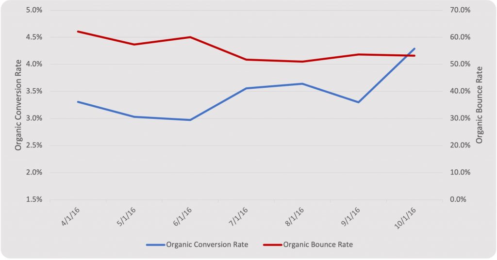 Reduction in organic bounce rate and increase in organic conversion rate.