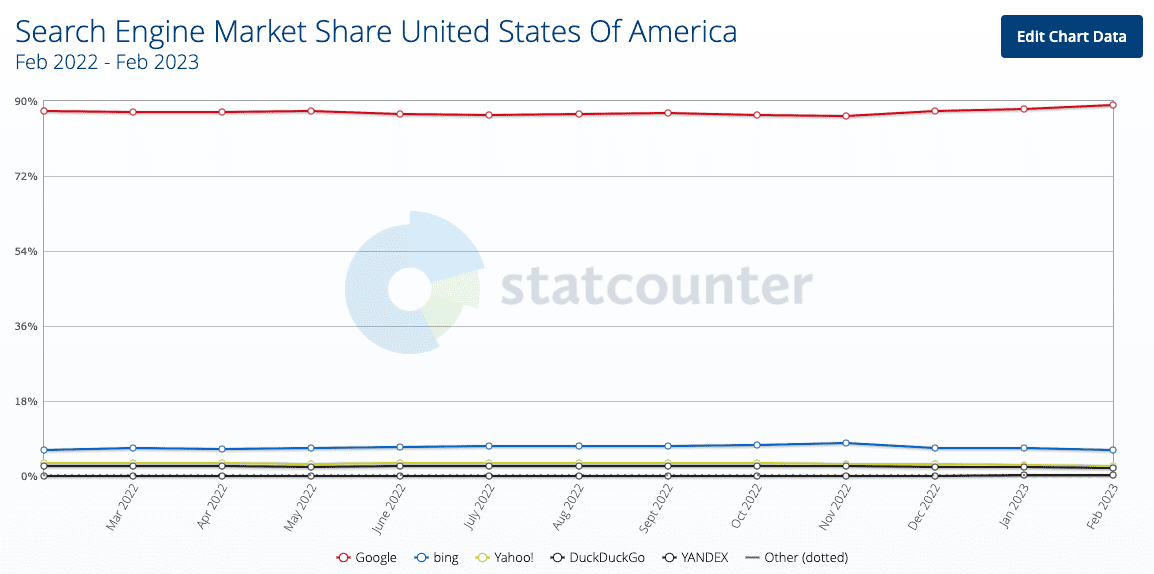 screenshot of Statcounter graph showing the search engine market share in the united states from February 2022 through February 2023