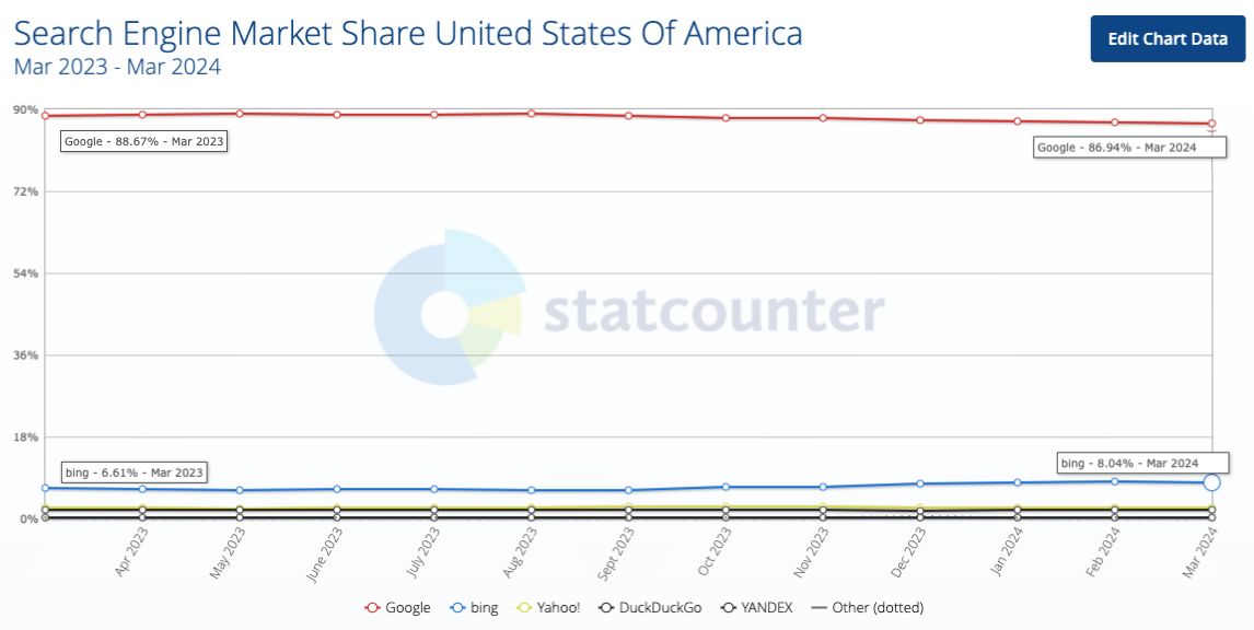 StatCounter graph showing search engine market share in the U.S. from March 2023 to March 2024. Callouts show Google at 88.67% in March 2023 and 86.94% in March 2024, while Bing was at 6.61% in March 2023 and 8.04% in March 2024