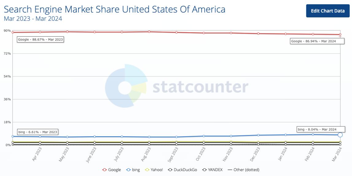 StatCounter graph showing search engine market share in the U.S. from March 2023 to March 2024. Callouts show Google at 88.67% in March 2023 and 86.94% in March 2024, while Bing was at 6.61% in March 2023 and 8.04% in March 2024