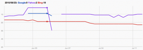 SERP Positions After Outage search engines and a website outage